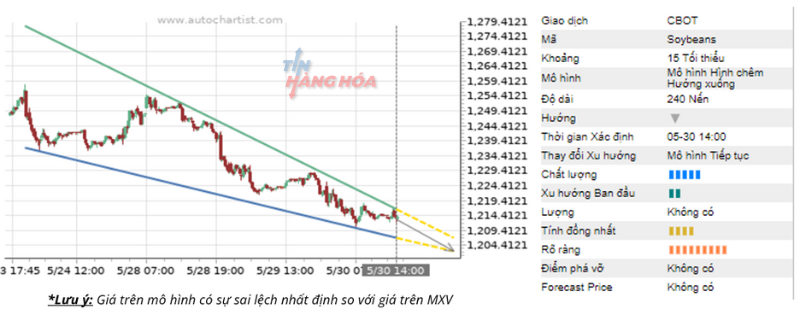 ph&acirc;n t&iacute;ch kĩ thuật 30/5 3