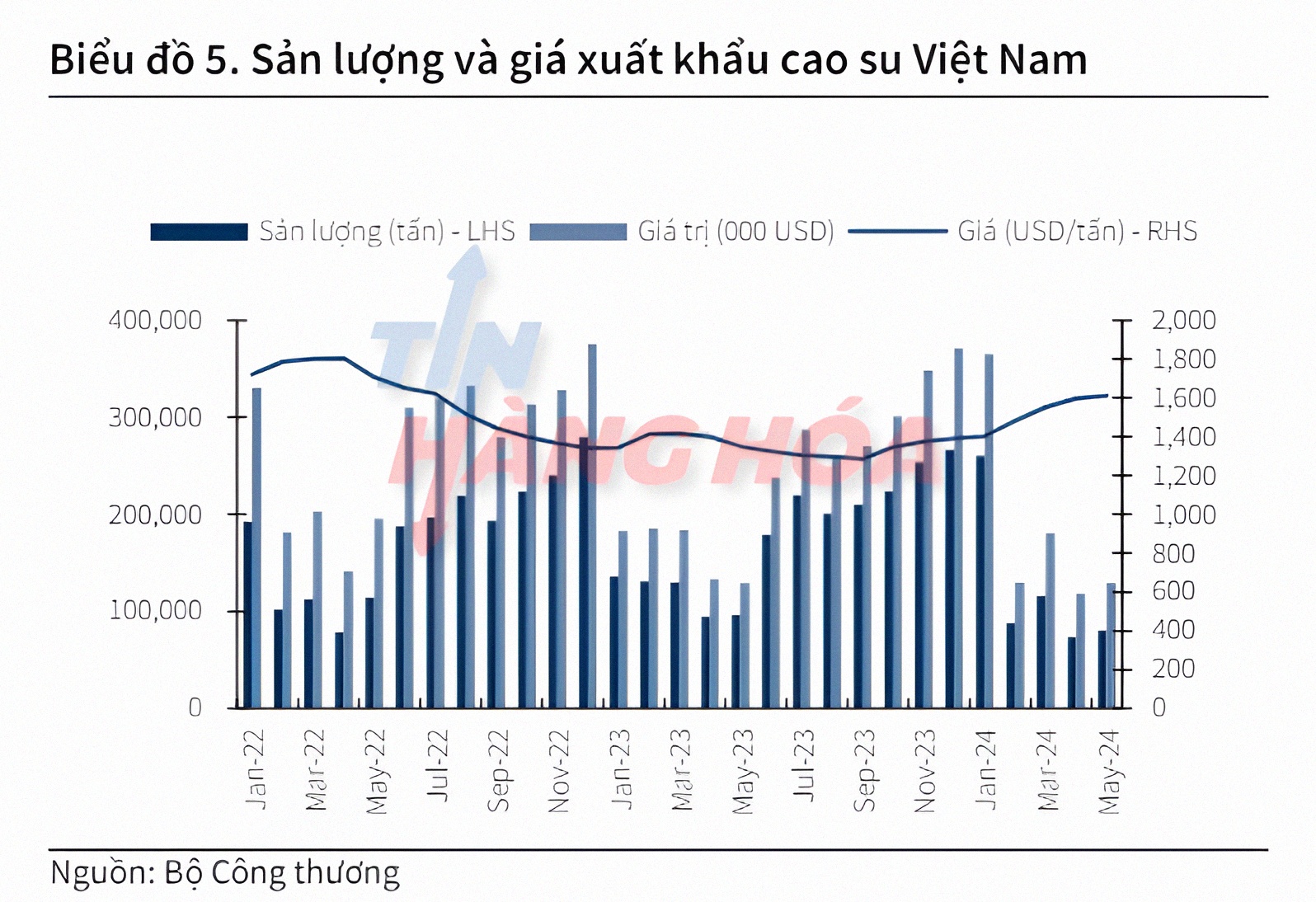 Sản lượng v&agrave; gi&aacute; xuất khẩu cao su Việt Nam
