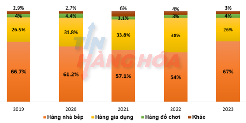 Cơ cấu danh thu theo nh&oacute;m h&agrave;ng