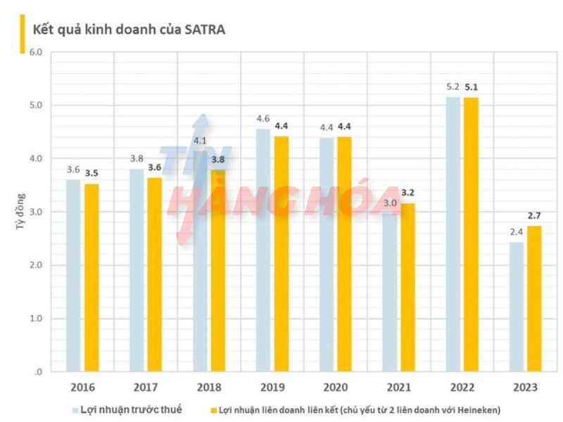 Kết quả kinh doanh của SATRA