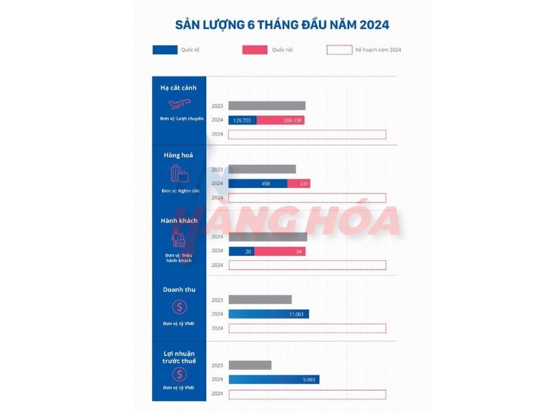 Sản lượng 6 th&aacute;ng đầu năm 2024