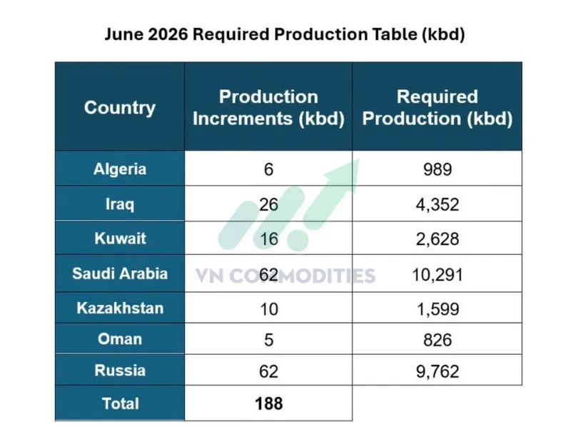 OPEC+ quyết định tăng sản lượng th&ecirc;m 188.000 th&ugrave;ng/ng&agrave;y