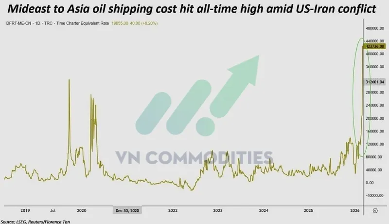 thị trường vĩ m&ocirc;: Chi ph&iacute; thu&ecirc; si&ecirc;u t&agrave;u chở dầu tại Trung Đ&ocirc;ng l&ecirc;n mức cao kỷ lục