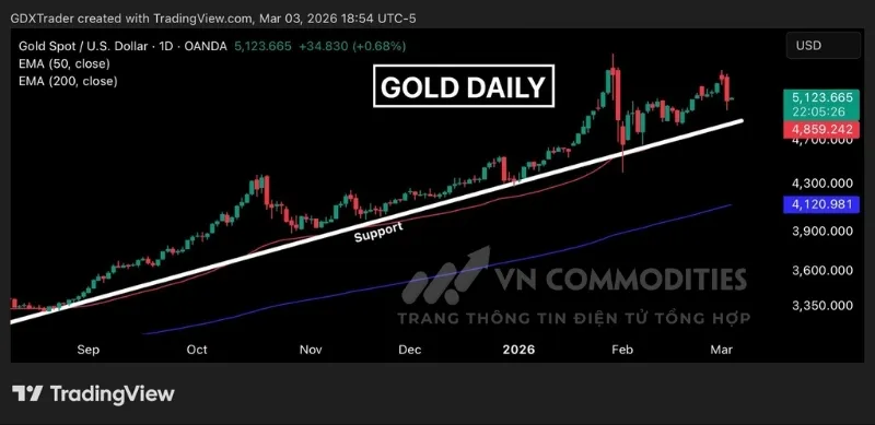 Gi&aacute; kim loại v&agrave;ng vẫn duy tr&igrave; cấu tr&uacute;c xu hướng tăng r&otilde; r&agrave;ng