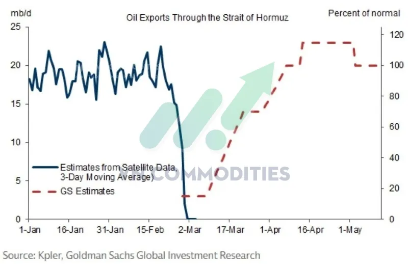 thị trường vĩ m&ocirc;: Goldman Sachs dự t&iacute;nh Hormuz c&oacute; thể mở lại trong 5 ng&agrave;y