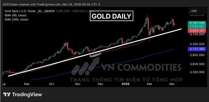 Gi&aacute; kim loại v&agrave;ng đang h&igrave;nh th&agrave;nh nến inside bar