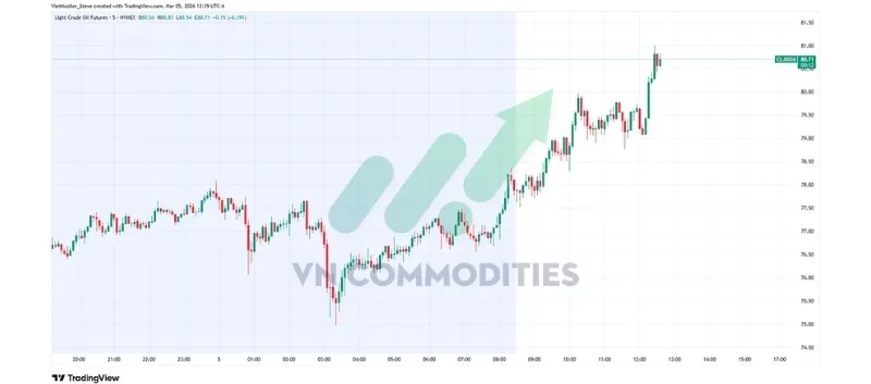 thị trường vĩ m&ocirc;: Gi&aacute; dầu tại Mỹ vượt 80 USD/th&ugrave;ng