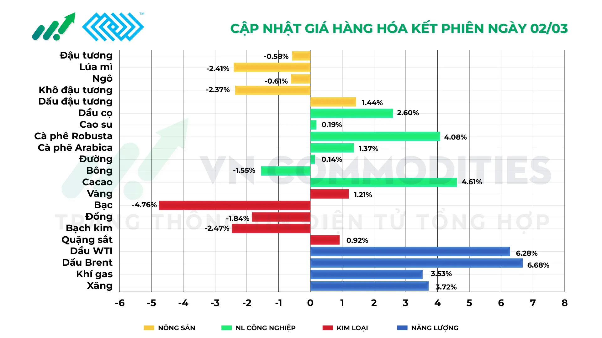 Thị trường h&agrave;ng h&oacute;a ng&agrave;y 2/3/2026