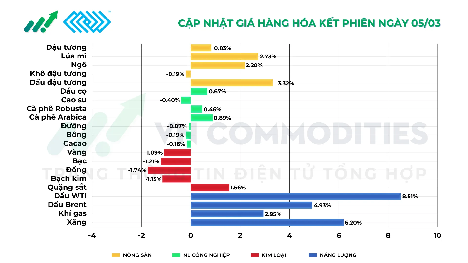 Thị trường h&agrave;ng h&oacute;a kết phi&ecirc;n 5/3/2026