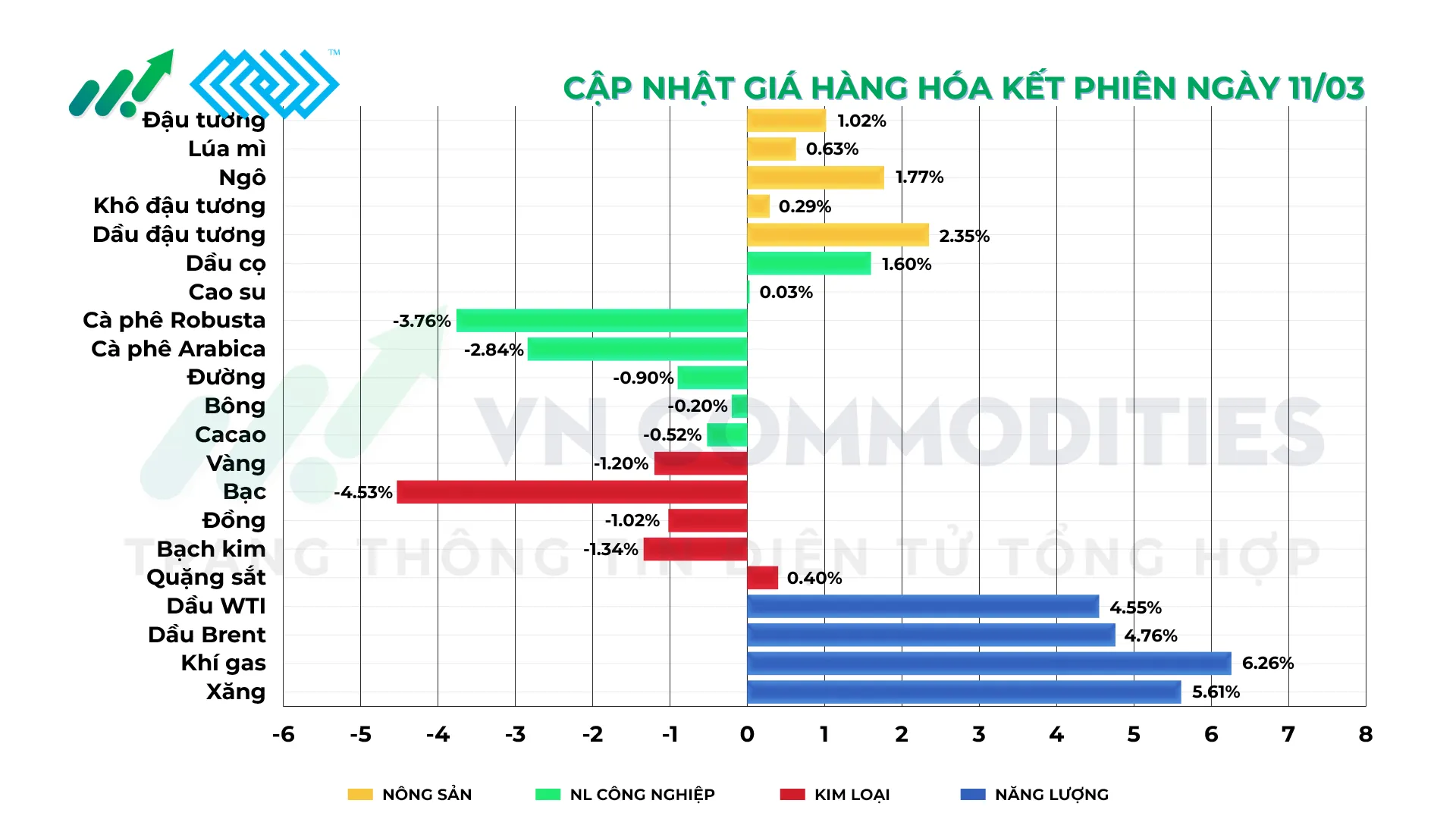 Thị trường h&agrave;ng h&oacute;a ng&agrave;y 11/3/2026