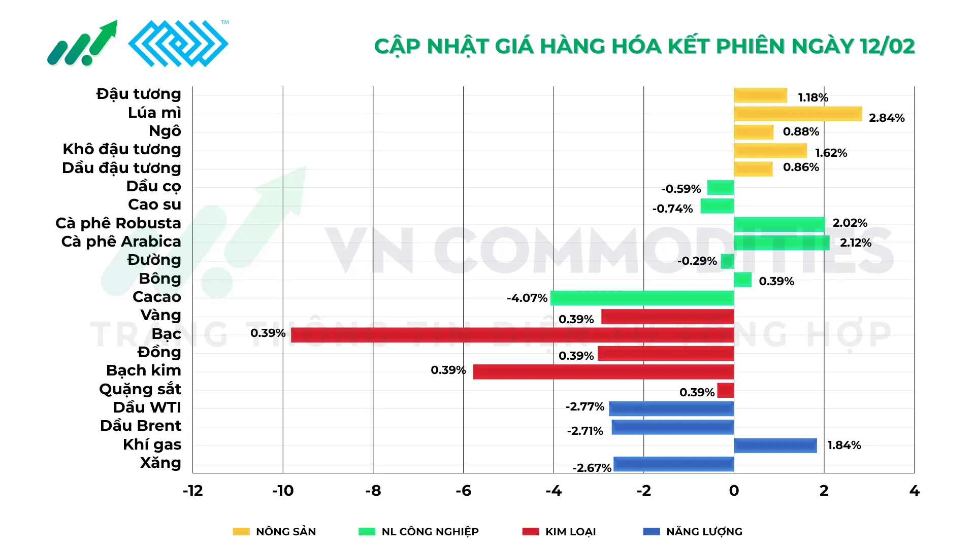 Thị trường h&agrave;ng h&oacute;a ng&agrave;y 12/2/2026