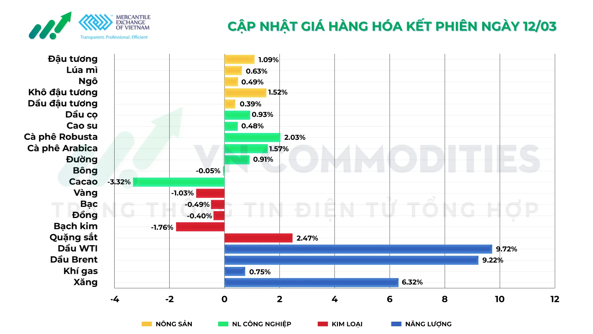 Thị trường h&agrave;ng h&oacute;a 12/03/2026
