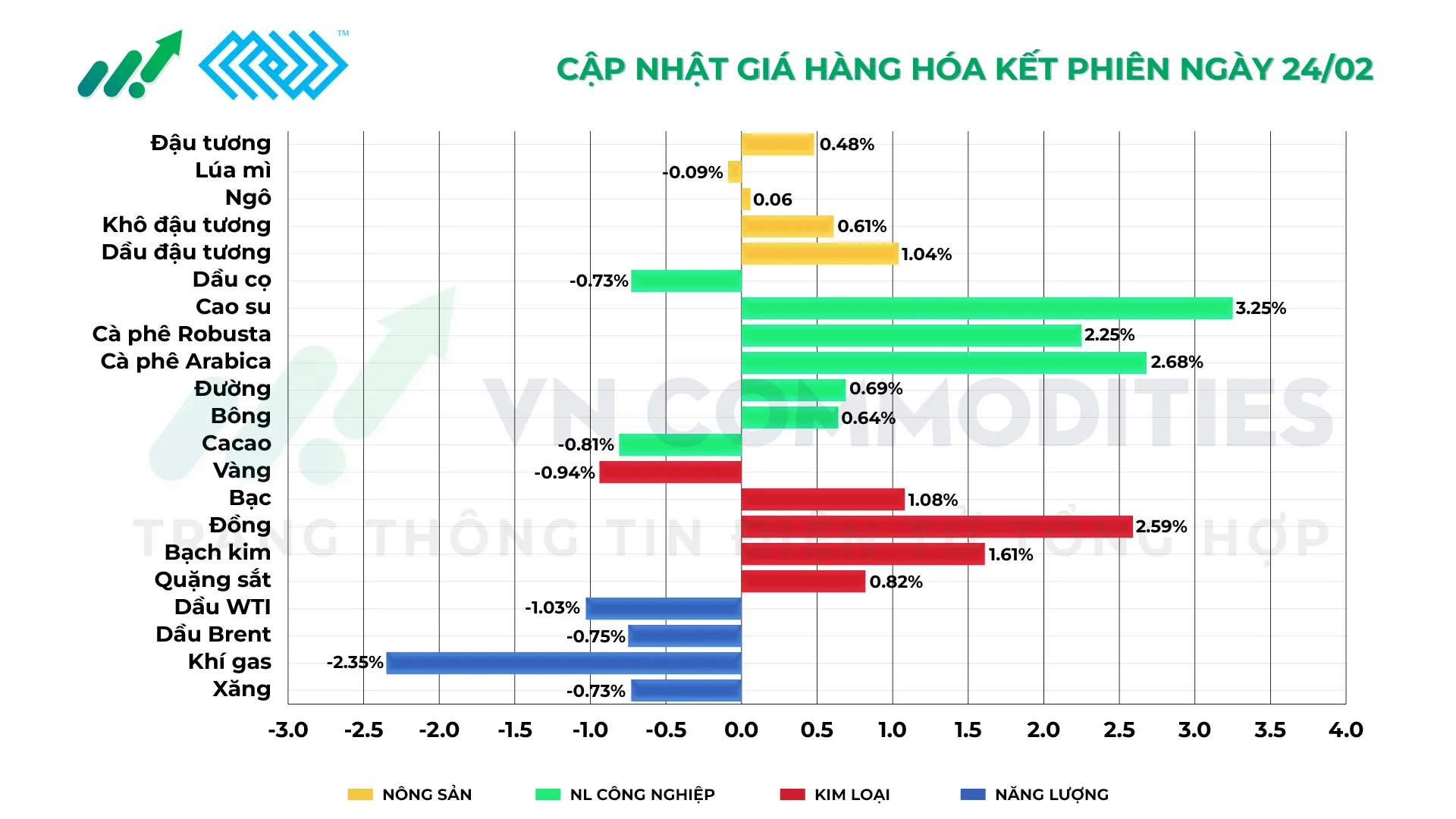 Thị trường h&agrave;ng h&oacute;a ng&agrave;y 24/2/2026