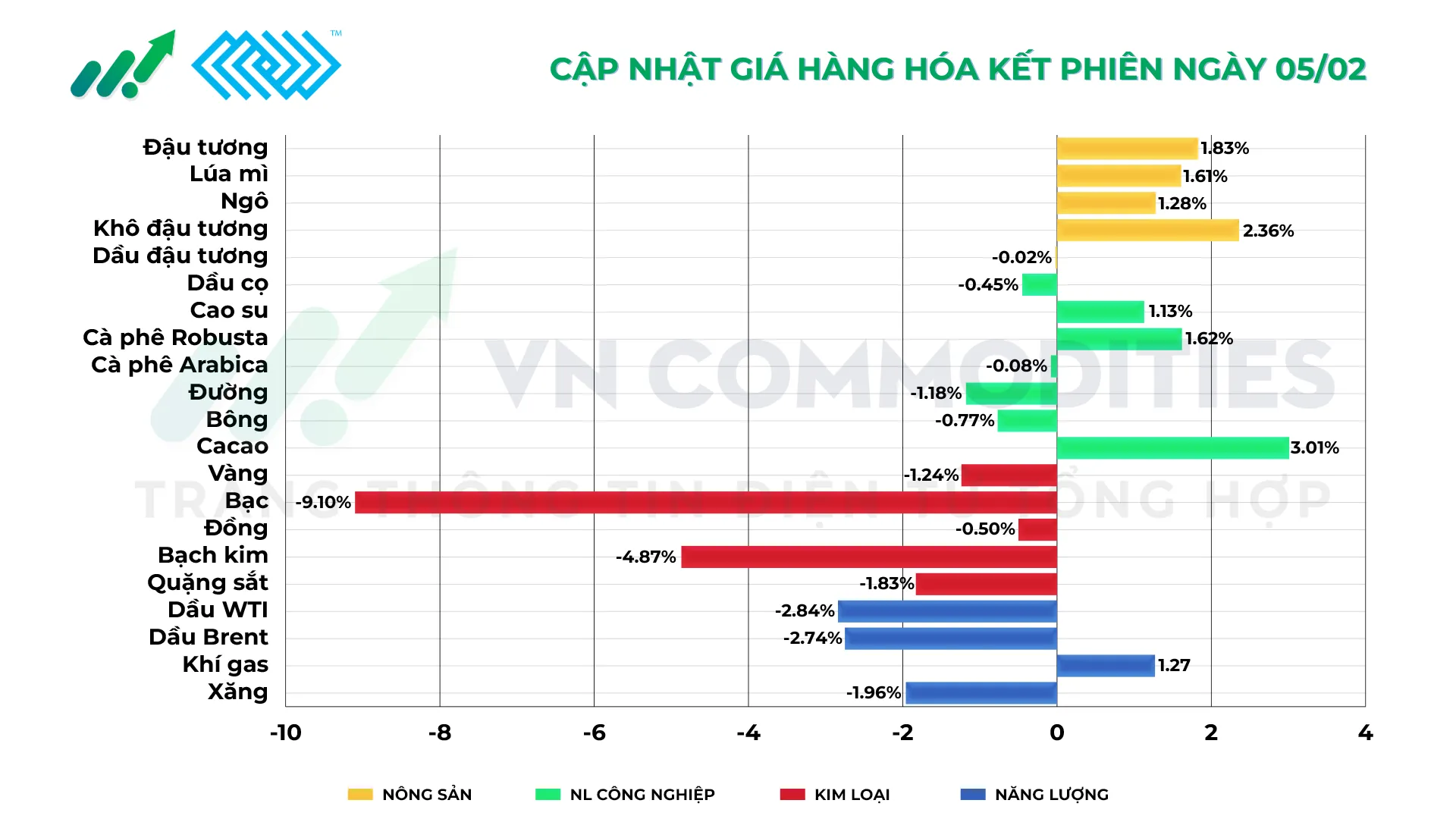 Thị trường h&agrave;ng h&oacute;a 5/2/2026