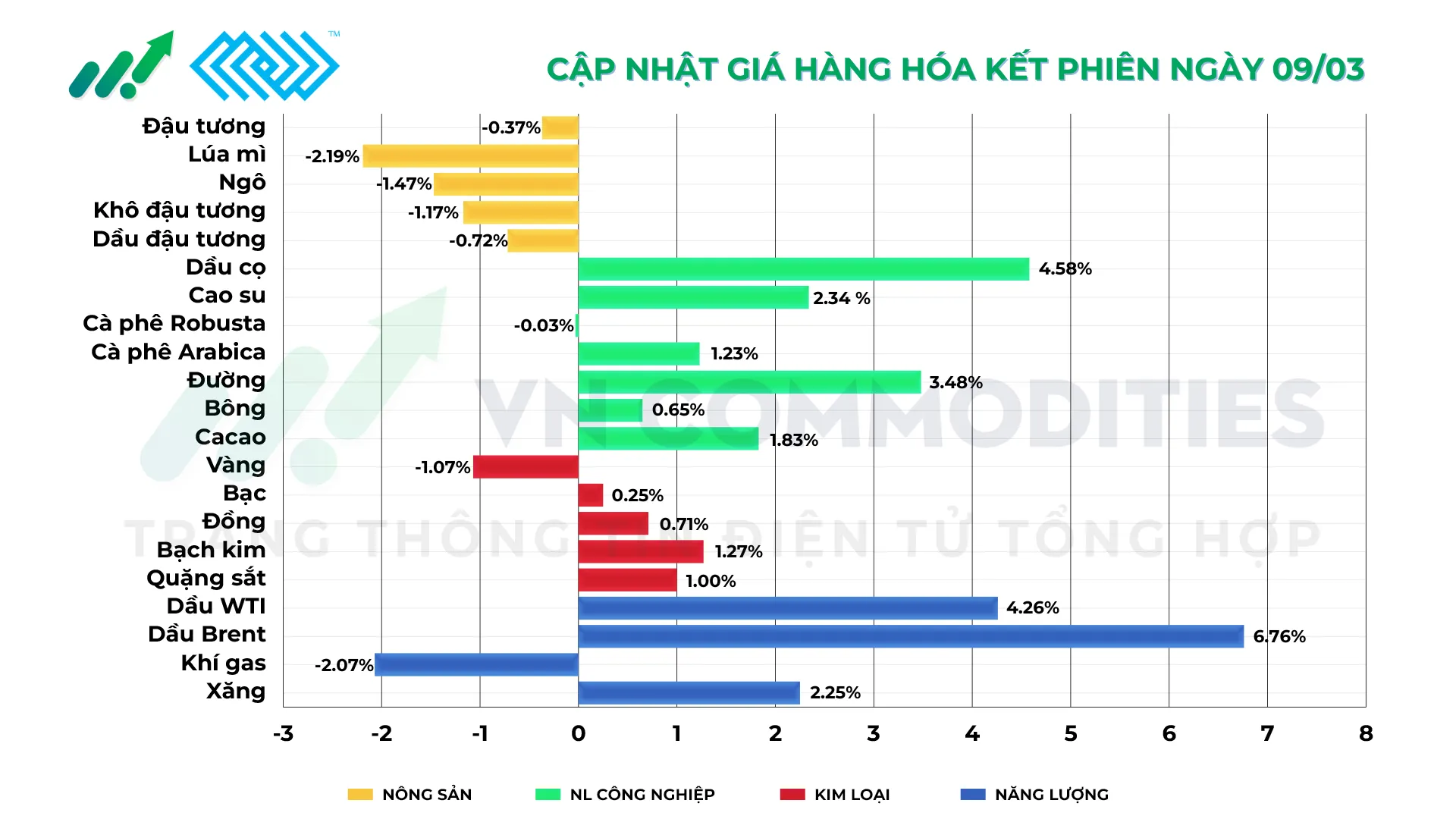 Thị trường h&agrave;ng h&oacute;a 9/3/2026
