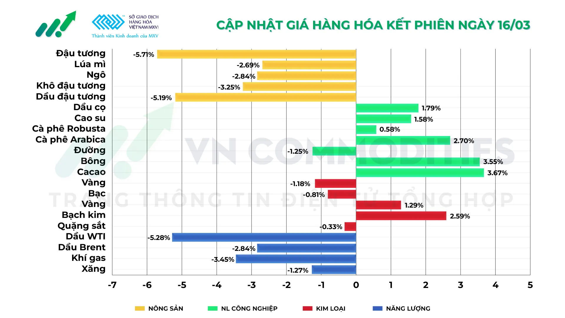 Thị trường h&agrave;ng h&oacute;a ng&agrave;y 16/3/2026