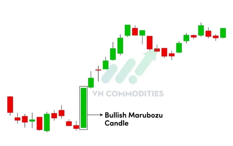 Nếu là Bullish Marubozu, thị trường đang phát tín hiệu hình thành xu hướng tăng mới.