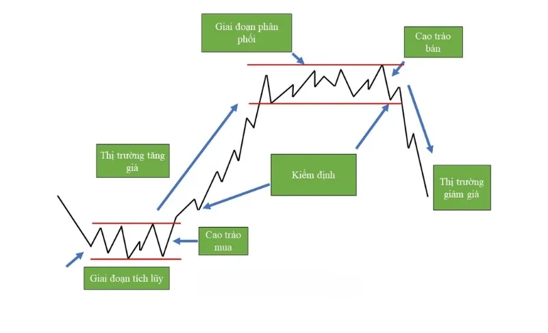 C&aacute;c giai đoạn của chu kỳ chứng kho&aacute;n