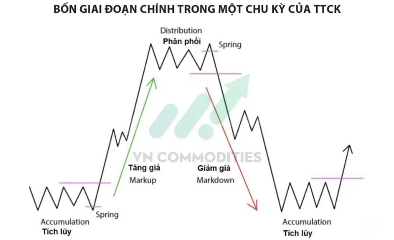 Chu kỳ chứng kho&aacute;n
