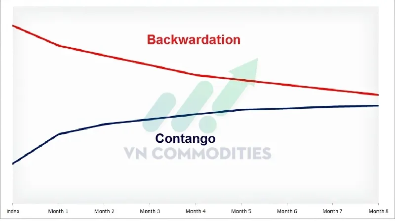 Contango v&agrave; Backwardation