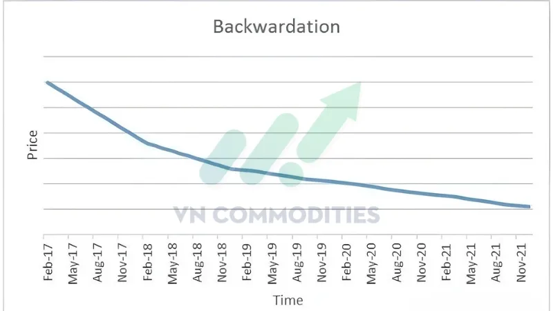 Backwardation