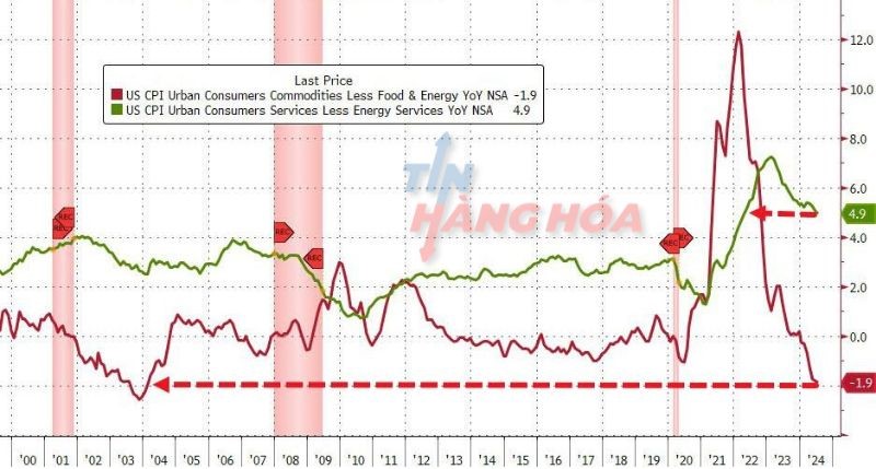 Dịch vụ tăng ở +4.9%