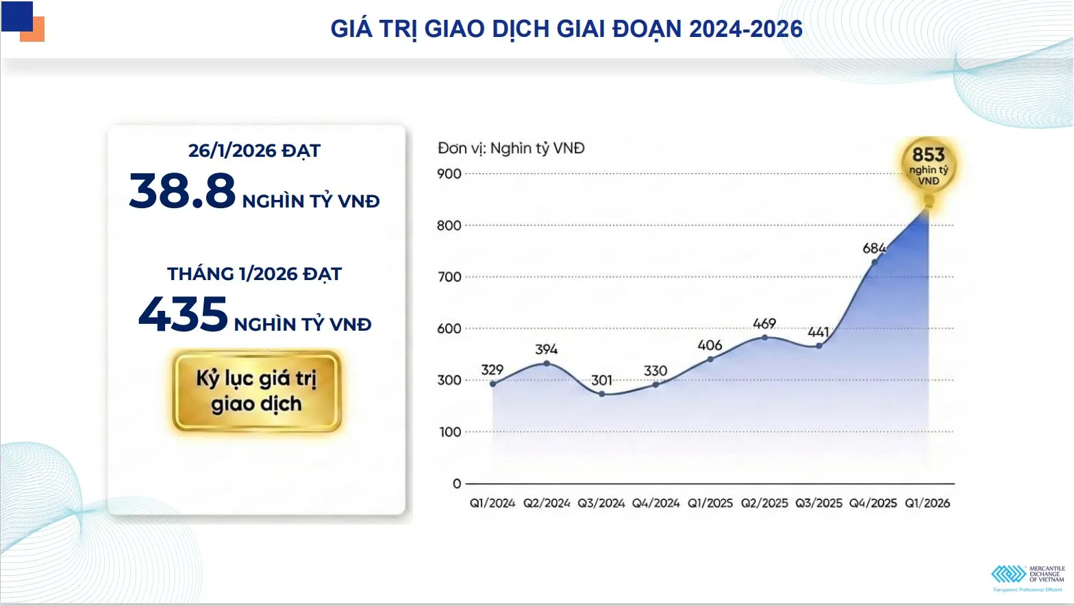 Gi&aacute; trị giao dịch