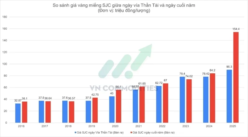 trong 10 năm gần nhất có tới 7 năm giá vàng miếng SJC tăng nếu mua vào ngày vía Thần Tài và nắm giữ đến cuối năm