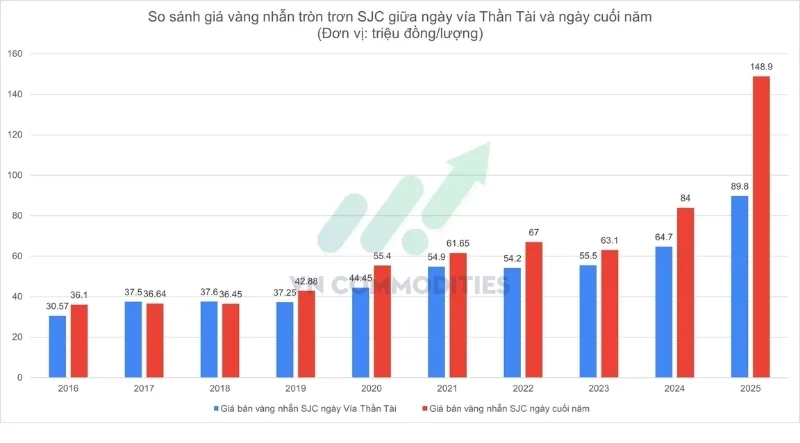 Đối với vàng nhẫn, hiệu quả đầu tư còn nổi bật hơn