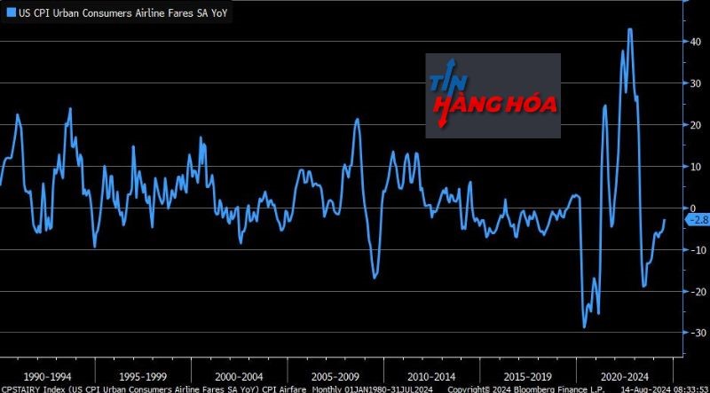 Giá vé máy bay giảm -2.8% YoY