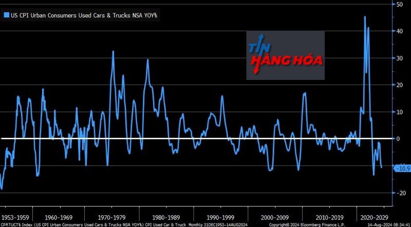 Xe cũ thì giảm -10.9% YoY