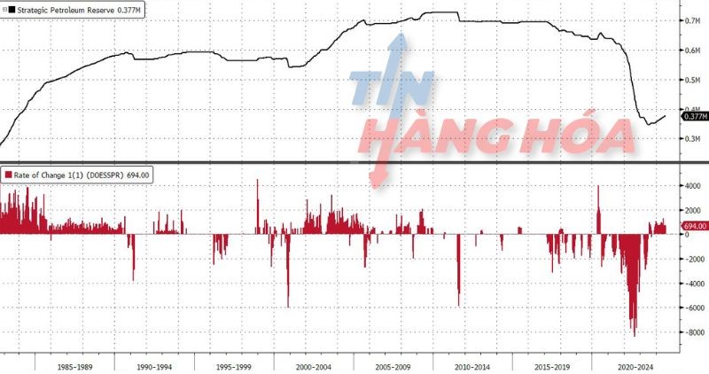 Kho SPR ở mức thấp nhất