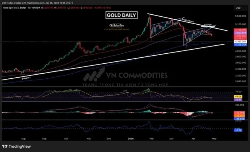 Gi&aacute; v&agrave;ng đ&atilde; mất đ&agrave; tăng sau khi ph&aacute; vỡ m&ocirc; h&igrave;nh n&ecirc;m tăng