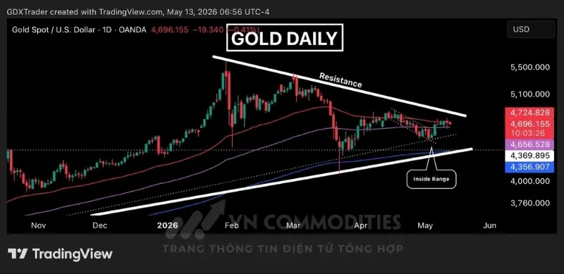 Gi&aacute; v&agrave;ng tiếp tục dao động trong bi&ecirc;n t&iacute;ch lũy hẹp, khi gi&aacute; đứng giữa đường EMA 50 v&agrave; 100