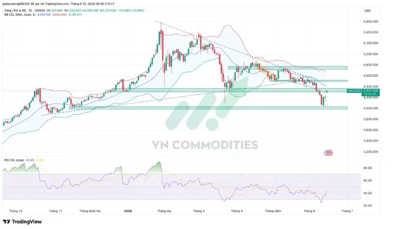 Giá kim loại Vàng có một phiên tăng mạnh vào thứ Hai sau khi kiểm tra lại vùng kháng cự giá 4.370 – 4.350
