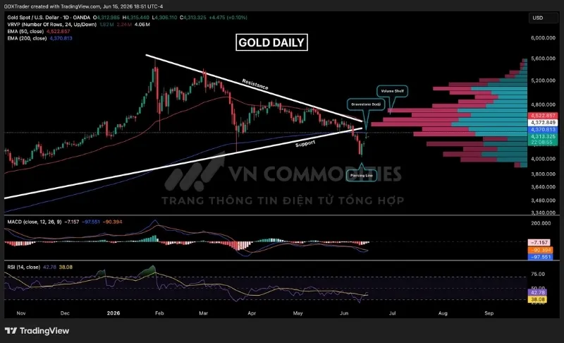 Giá kim loại vàng chưa cho tín hiệu mua rõ ràng khi giá hình thành nến doji chuồn chuồn ngay tại EMA 200.