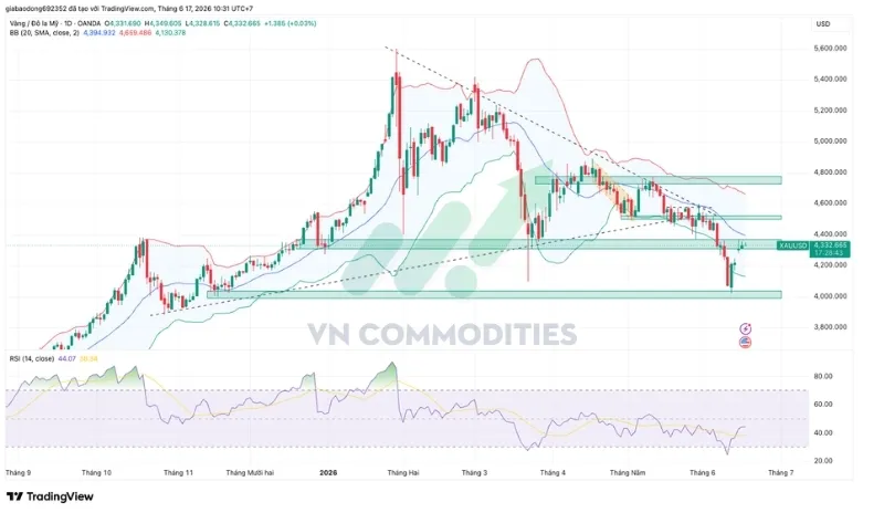 Giá kim loại Vàng có một phiên tăng nhẹ vào thứ Tư sau khi kiểm tra lại vùng kháng cự giá 4.370 – 4.350 và hiện tại giá Vàng có xu hướng đi ngang tại vùng giá này
