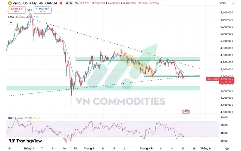 Diễn biến giá kim loại Vàng (XAU/USD)