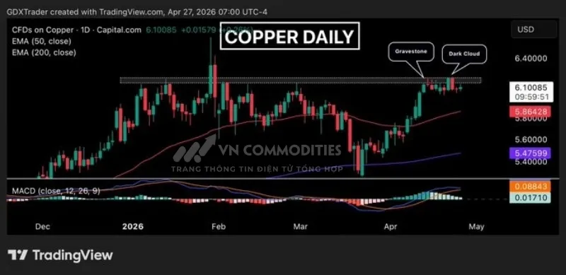 Gi&aacute; đồng đang gặp &aacute;p lực tại v&ugrave;ng kh&aacute;ng cự gần 6,15 USD