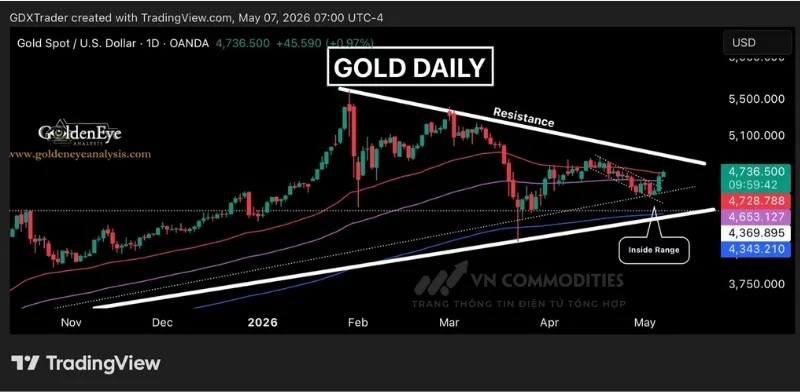 Gi&aacute; v&agrave;ng đang c&oacute; t&iacute;n hiệu t&iacute;ch cực sau khi ph&aacute; vỡ k&ecirc;nh giảm v&agrave; vượt lại đường EMA 100