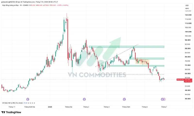Bạc tiếp tục suy yếu mạnh hơn vàng, hiện giao dịch quanh $58,30
