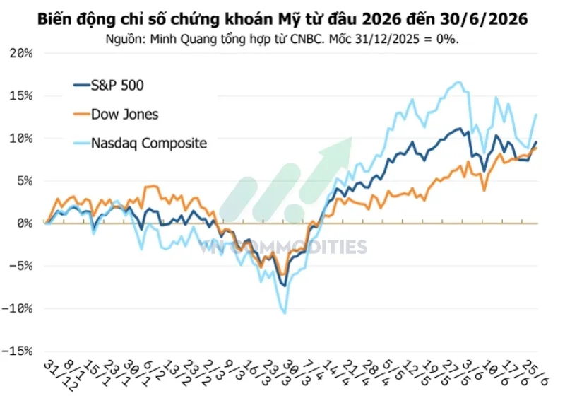 Biến động chỉ số chứng khoán Mỹ từ đầu 2026 đến 30/6/2026