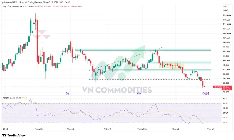 Bạc giảm mạnh hơn v&agrave;ng (-2,22%) v&agrave; đang ph&aacute; xuống dưới v&ugrave;ng hỗ trợ $58&ndash;$60, tiếp cận đ&aacute;y v&ugrave;ng t&iacute;ch lũy $56&ndash;$58. 