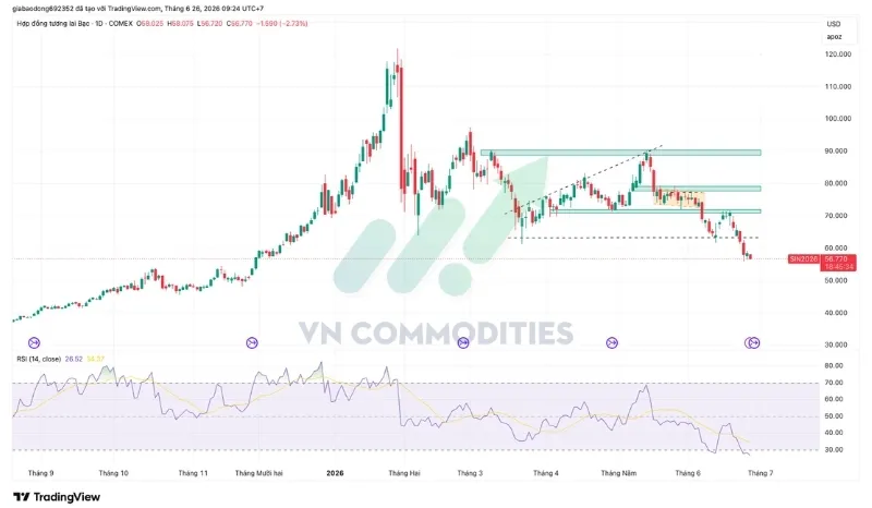 Gi&aacute; bạc suy yếu mạnh hơn v&agrave;ng v&agrave; đ&atilde; ph&aacute; vỡ ho&agrave;n to&agrave;n v&ugrave;ng hỗ trợ $58&ndash;$60, hiện giao dịch ở mức thấp nhất kể từ th&aacute;ng 11/2025
