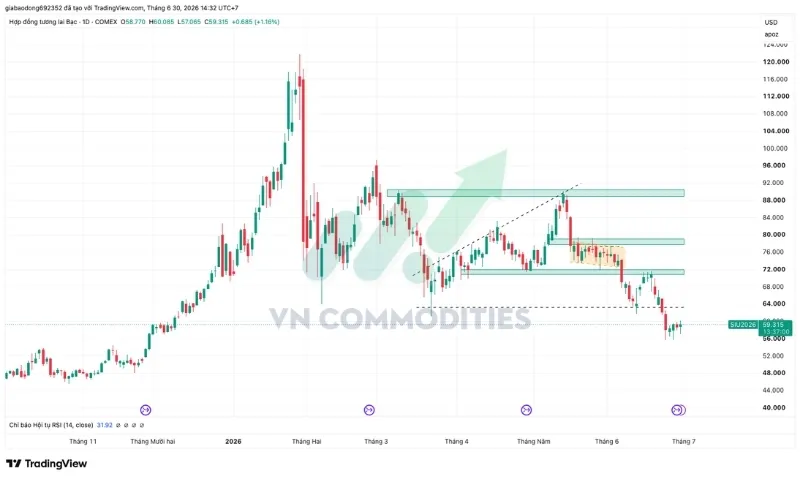 Kim loại Bạc đang c&oacute; nhịp hồi kỹ thuật từ v&ugrave;ng đ&aacute;y 7 tuần, hiện giao dịch quanh $59,32, tăng 1,16% trong phi&ecirc;n