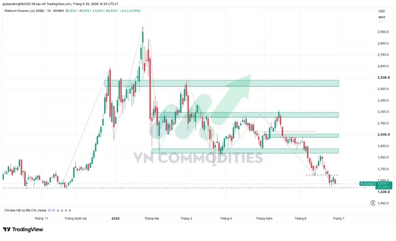 Bạch kim hiện giao dịch quanh $1.574,1, gần như đi ngang trong phi&ecirc;n với mức giảm nhẹ 0,03%