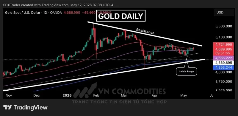 Kim loại v&agrave;ng đang c&oacute; t&iacute;n hiệu suy yếu ngắn hạn tại v&ugrave;ng đường EMA 50