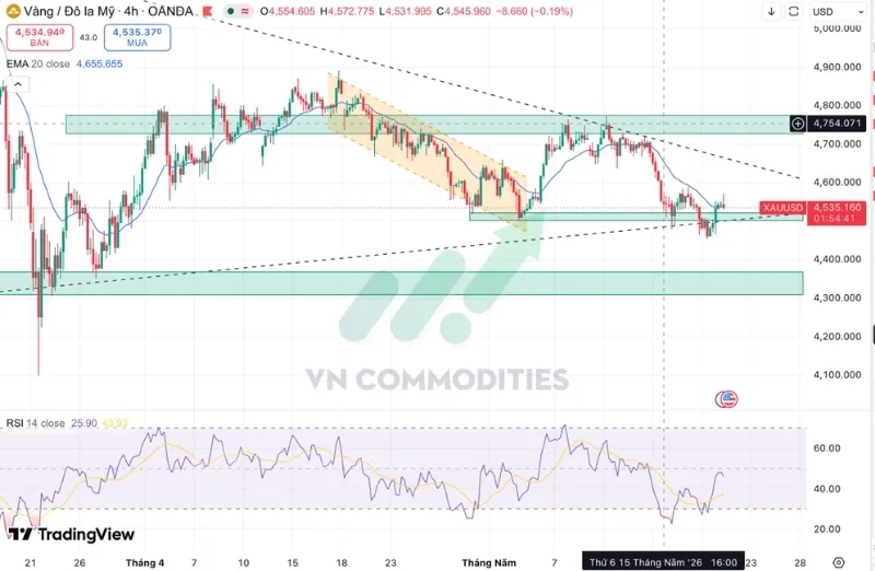 Diễn biến gi&aacute; kim loại V&agrave;ng (XAU/USD)