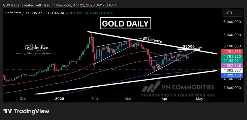 Gi&aacute; hiện đang nằm dưới mức hỗ trợ cũ v&agrave; đường EMA 50, trong khi vẫn duy tr&igrave; tr&ecirc;n EMA 100