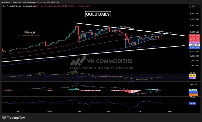 Gi&aacute; v&agrave;ng đ&atilde; ph&aacute; vỡ m&ocirc; h&igrave;nh tăng gi&aacute; v&agrave; rơi xuống dưới mức trung b&igrave;nh